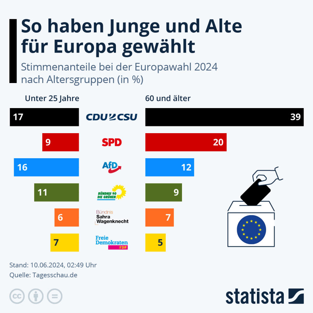 Infografik: So haben Junge und Alte für Europa gewählt | Statista