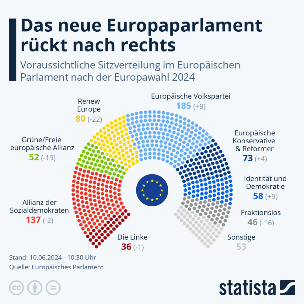 Infografik: Wie hat sich die Sitzverteilung im Europaparlament geändert? | Statista