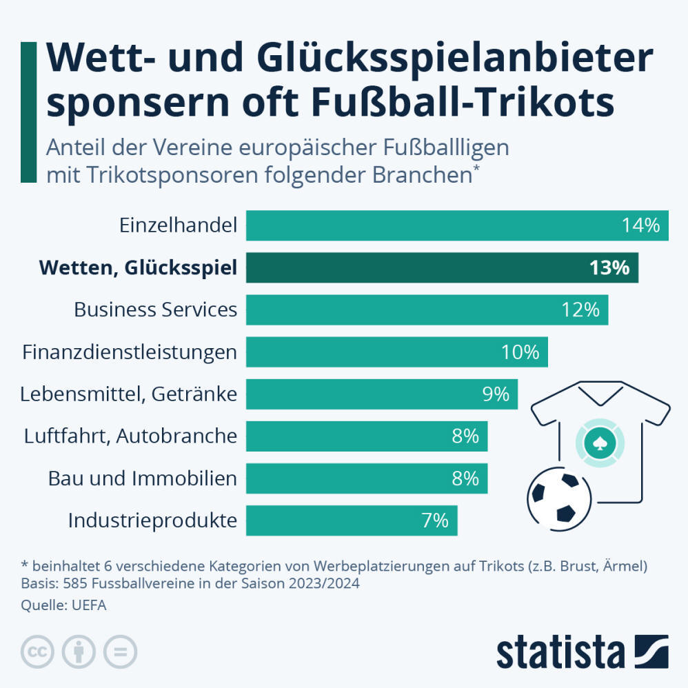 Infografik: Wett- und Glücksspielanbieter sponsern oft Fussball-Trikots | Statista