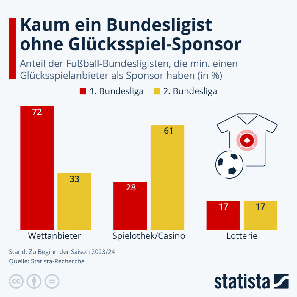 Infografik: Kaum Bundesligisten ohne Glücksspiel-Sponsor | Statista