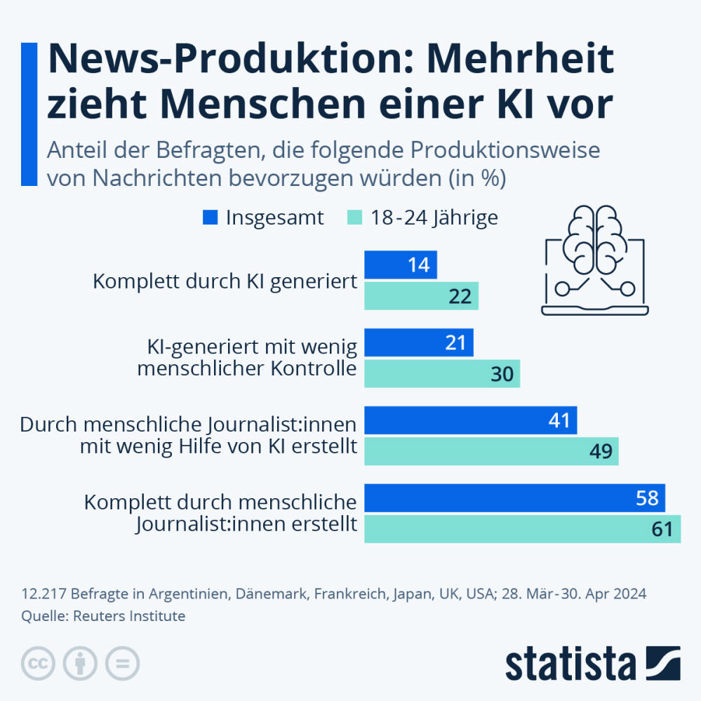 Infografik: News-Produktion: Mehrheit zieht Menschen einer KI vor | Statista