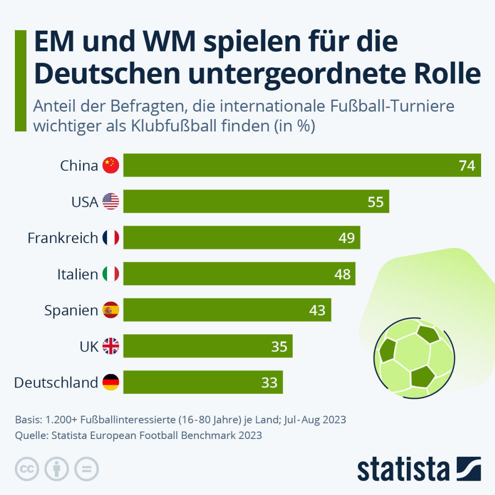 Infografik: EM und WM spielen für die Deutschen untergeordnete Rolle | Statista