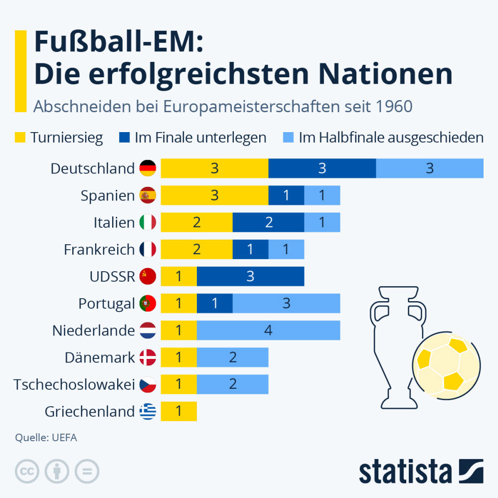 Infografik: Welche sind die erfolgreichsten EM-Mannschaften? | Statista