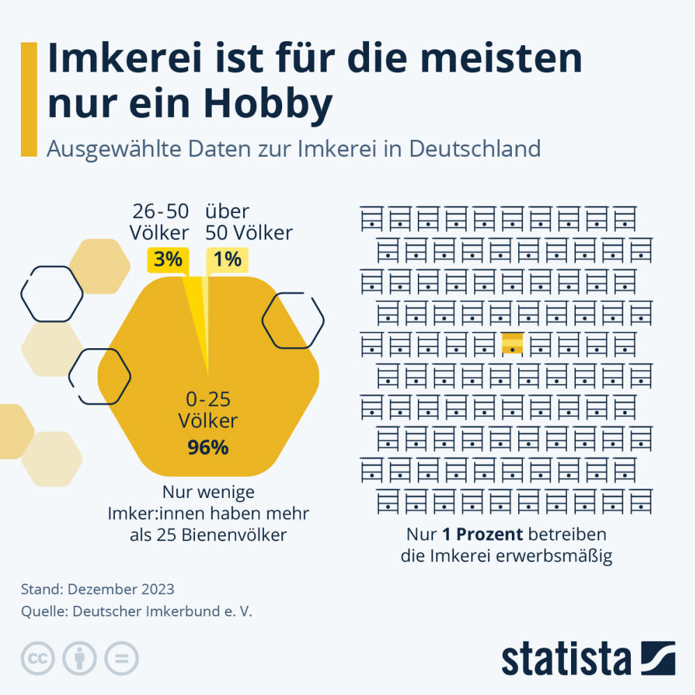 Infografik: Imkerei ist für die meisten nur ein Hobby | Statista