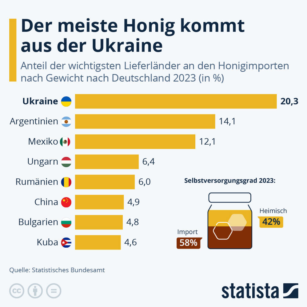 Infografik: Der meiste Honig kommt aus der Ukraine | Statista