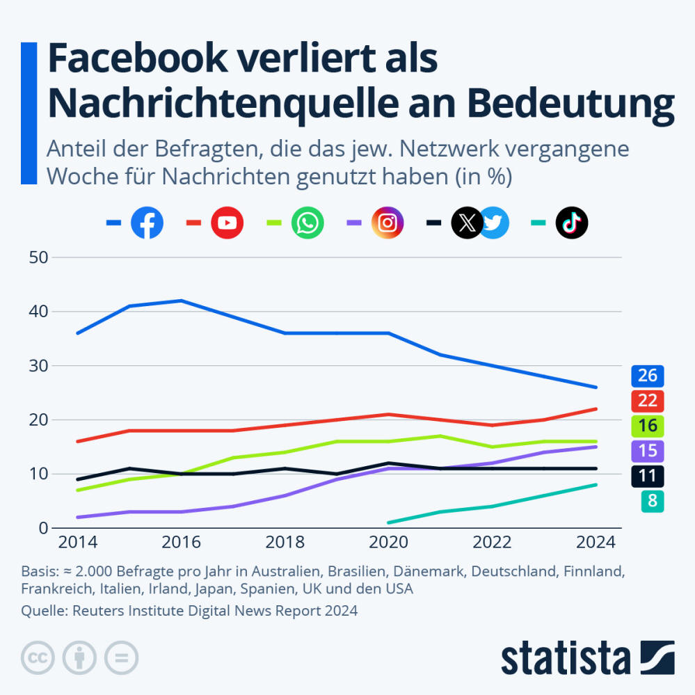 Infografik: Welche Social Media werden für Nachrichten genutzt? | Statista