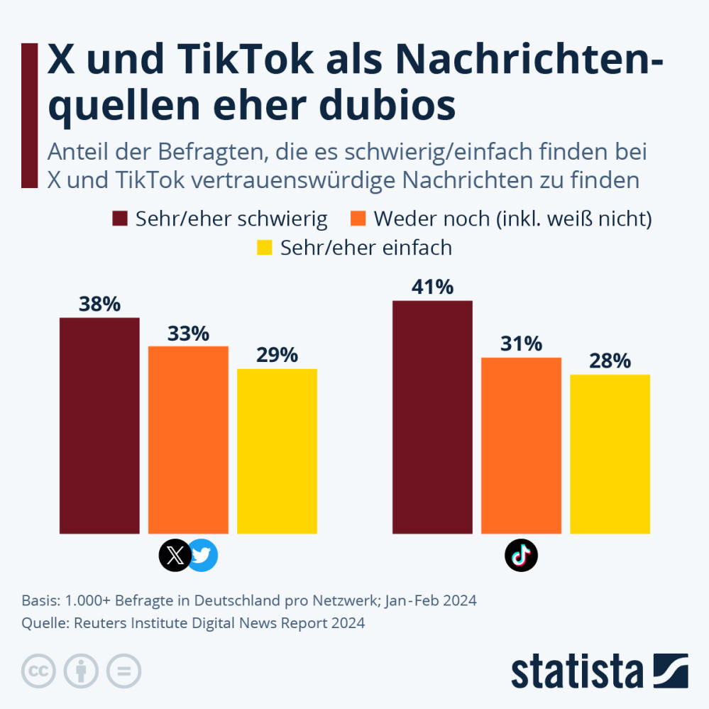 Infografik: Wie nehmen die Deutschen X und TikTok als News-Quellen wahr? | Statista