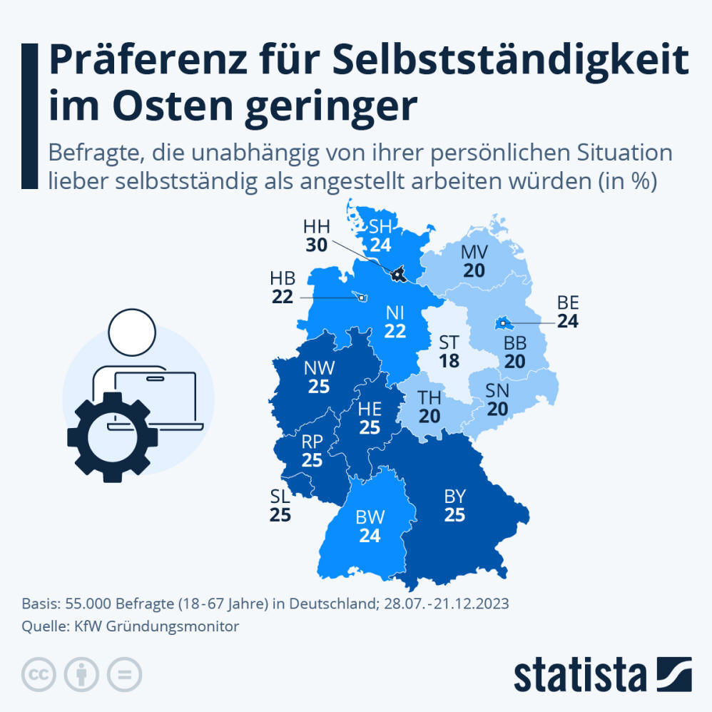 Infografik: Präferenz für Selbstständigkeit im Osten geringer | Statista