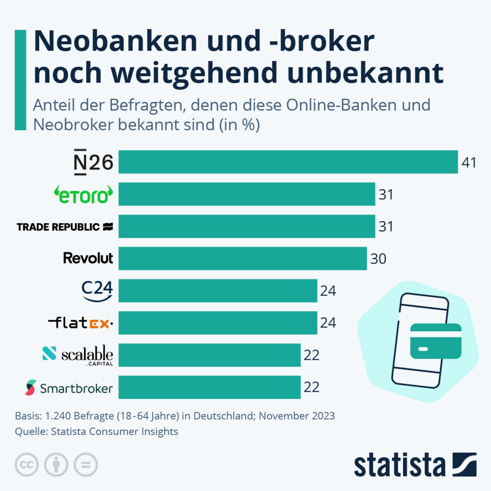 Infografik: Neobanken und –broker noch weitgehend unbekannt | Statista