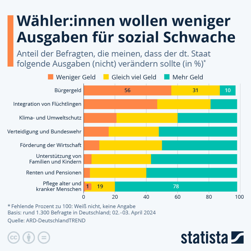 Infografik: Wähler:innen wollen weniger Ausgaben für sozial Schwache | Statista