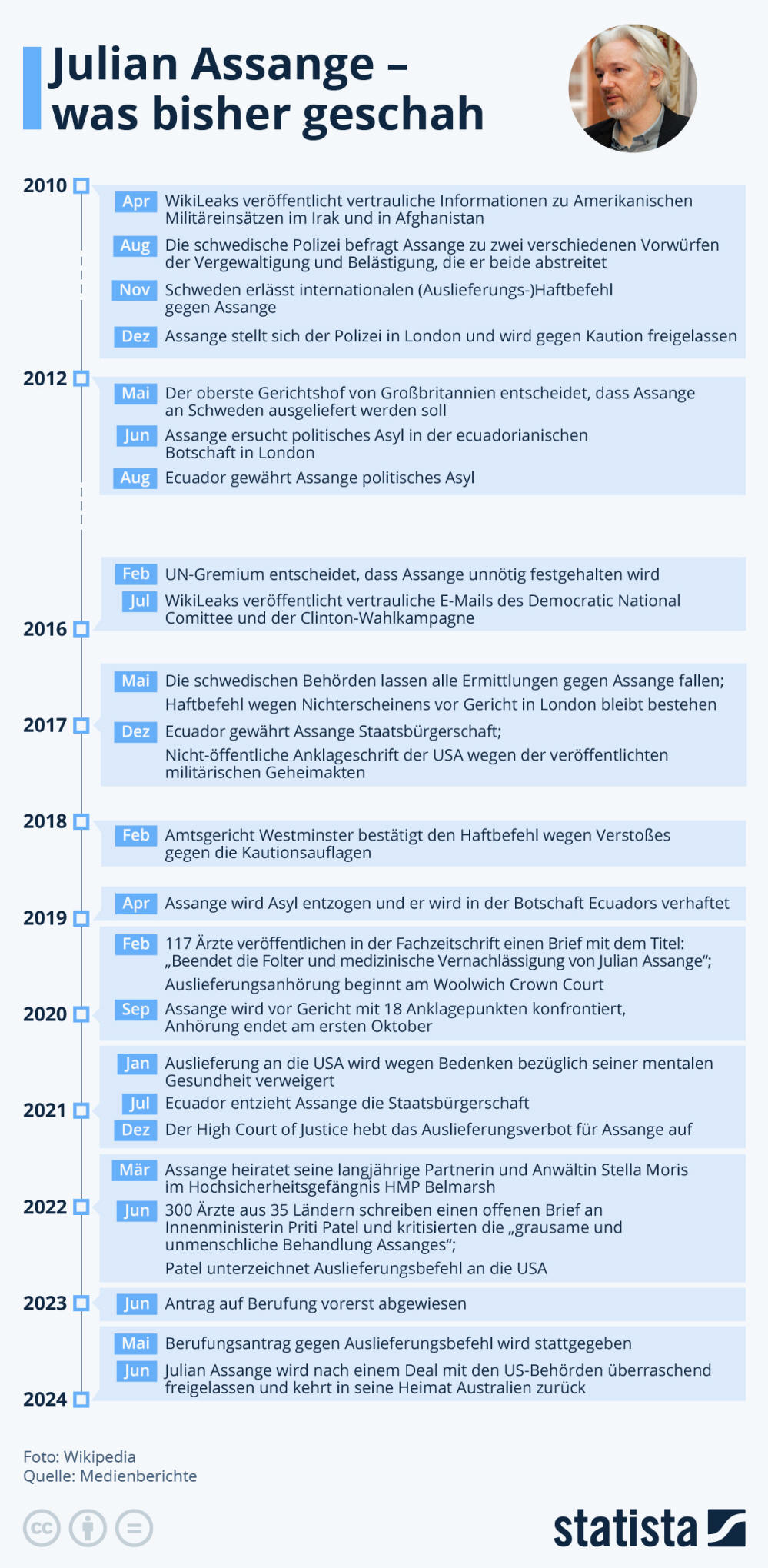 Infografik: Julian Assange: Ein Überblick der Ereignisse | Statista