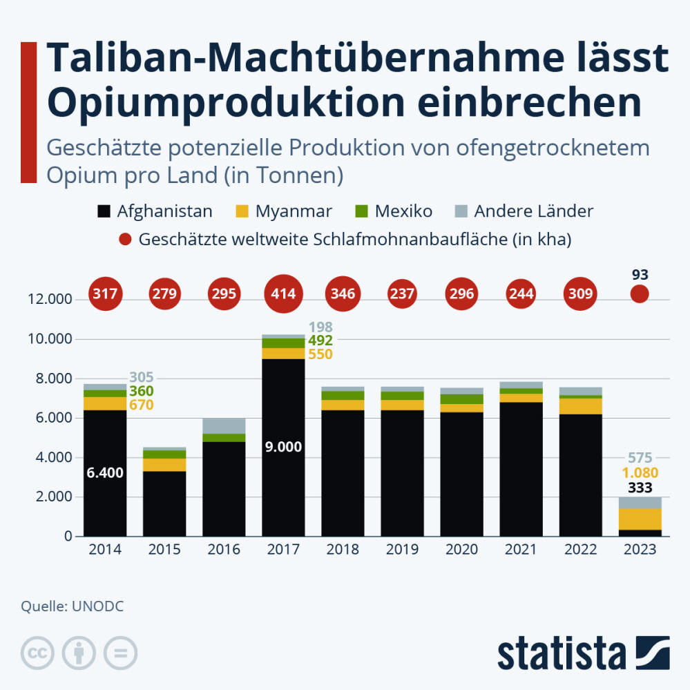 Infografik: Wie stark ist die Opium-Produktion eingebrochen? | Statista