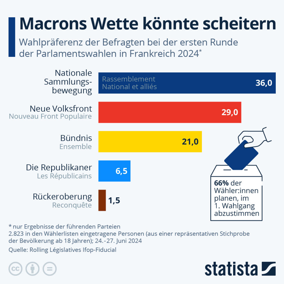 Infografik: Macrons Wette könnte scheitern | Statista