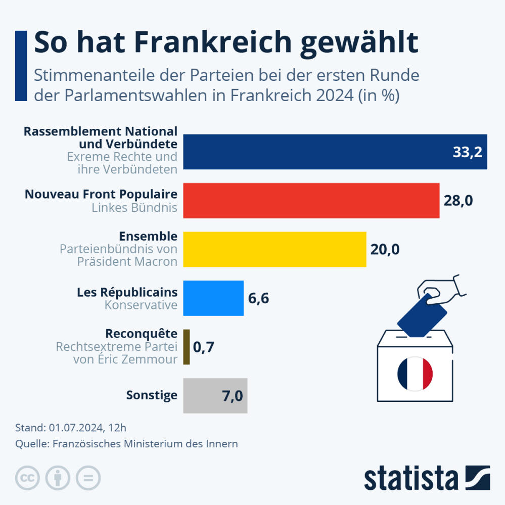 Infografik: So hat Frankreich gewählt | Statista