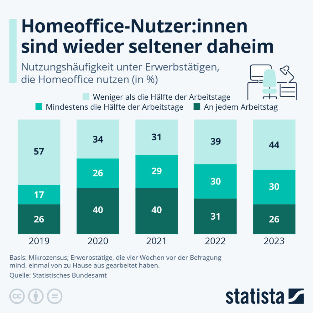 Infografik: Homeoffice-Nutzer:innen sind wieder seltener daheim | Statista