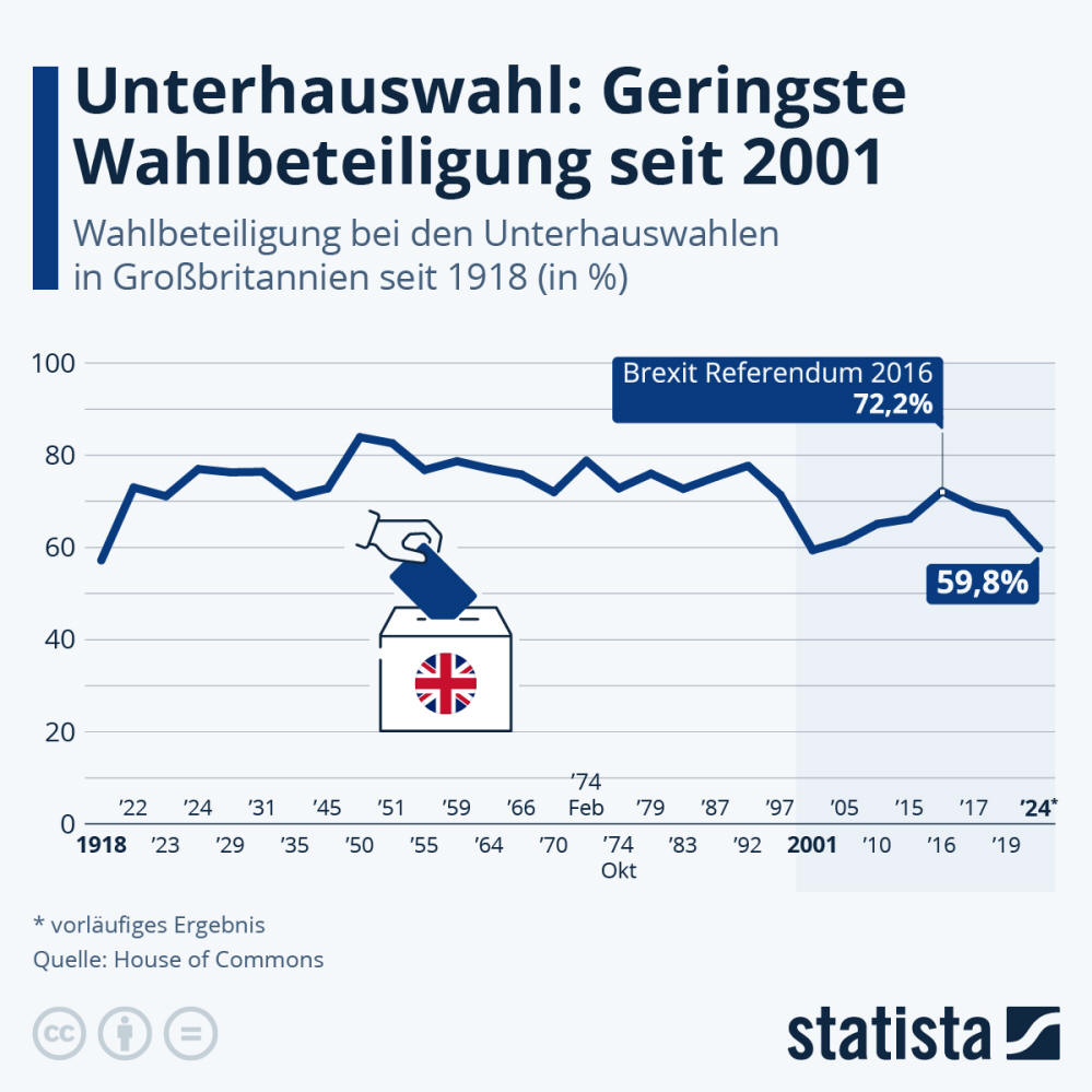 Infografik: Unterhauswahl: Geringste Wahlbeteiligung seit 2001 | Statista