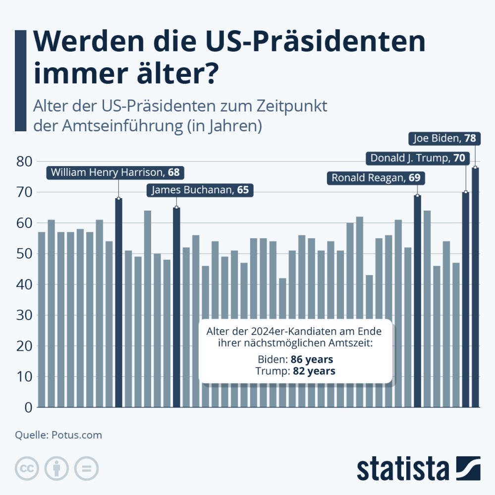 Infografik: Werden die US-Präsidenten älter? | Statista