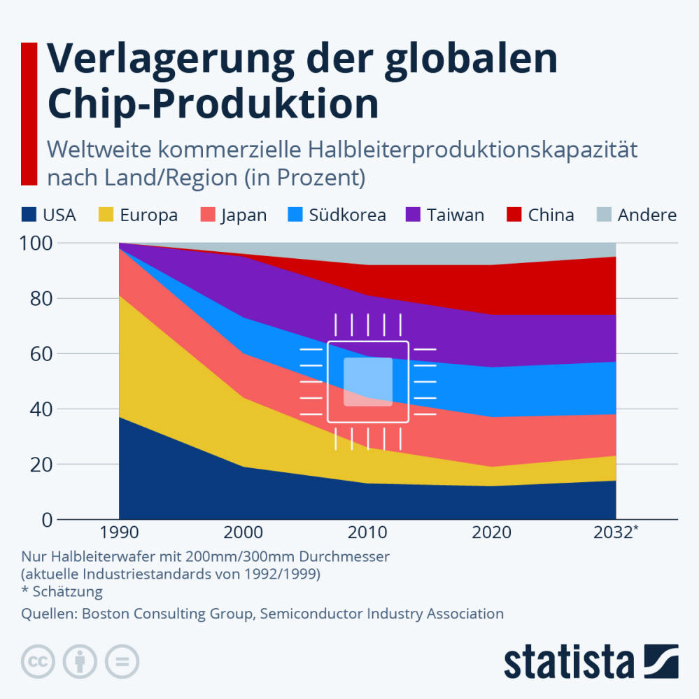 Infografik: Verlagerung der globalen Chip-Produktion | Statista