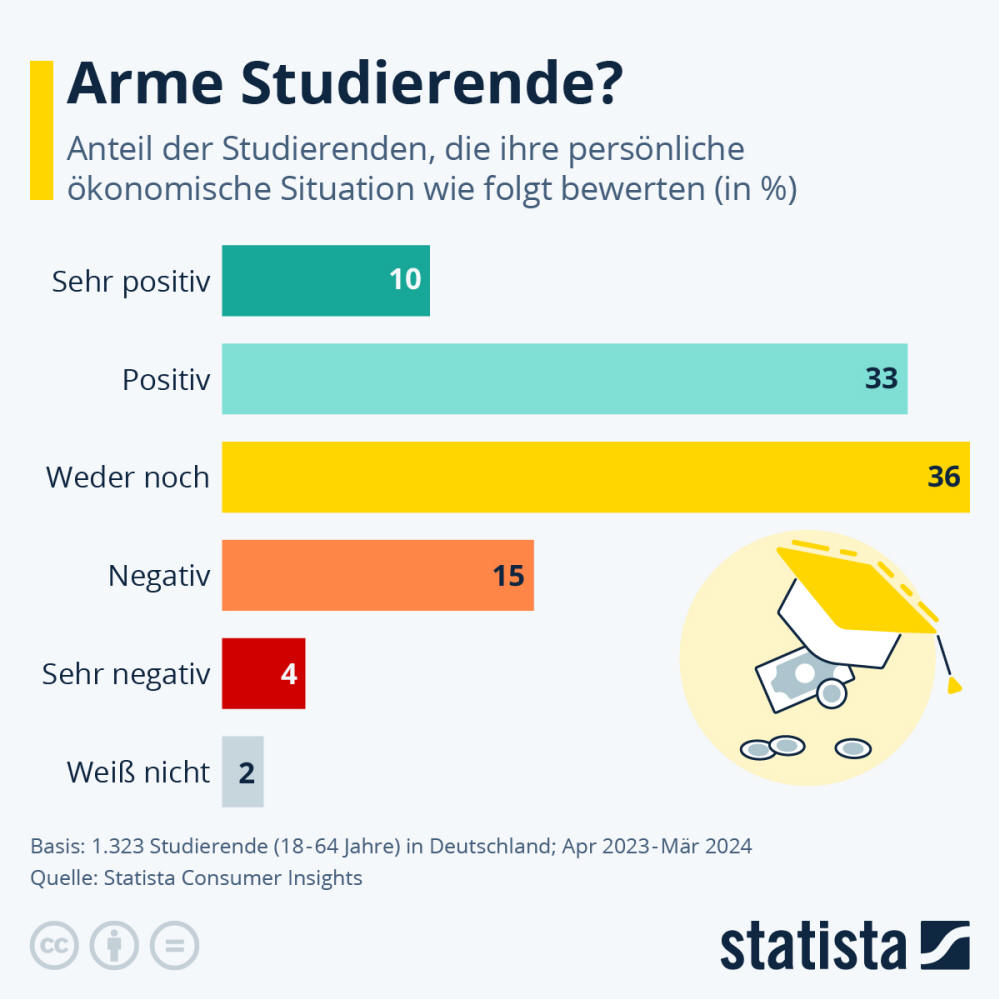 Infografik: Arme Studierende? | Statista