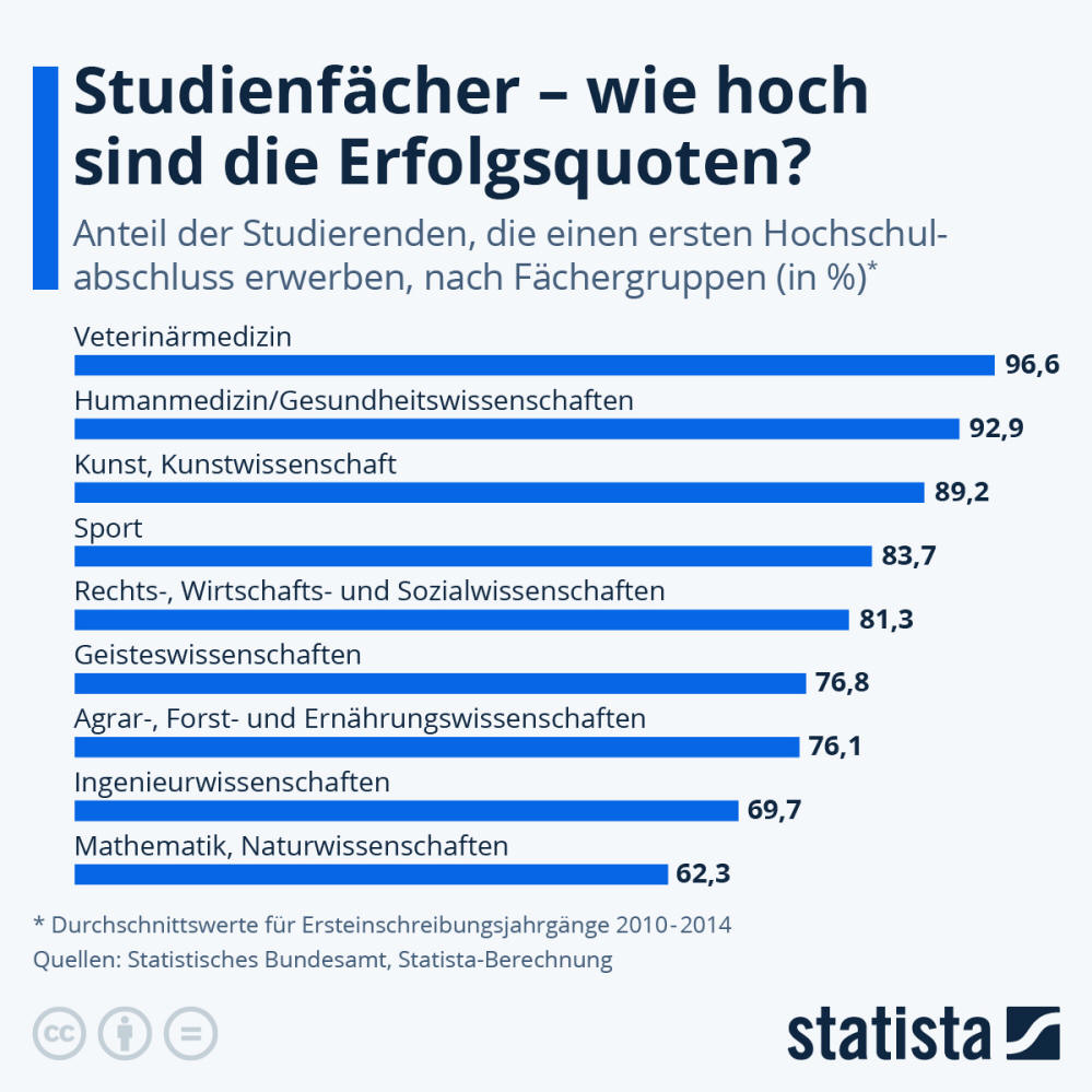 Infografik: Studienfächer – wie hoch sind die Erfolgsquoten? | Statista