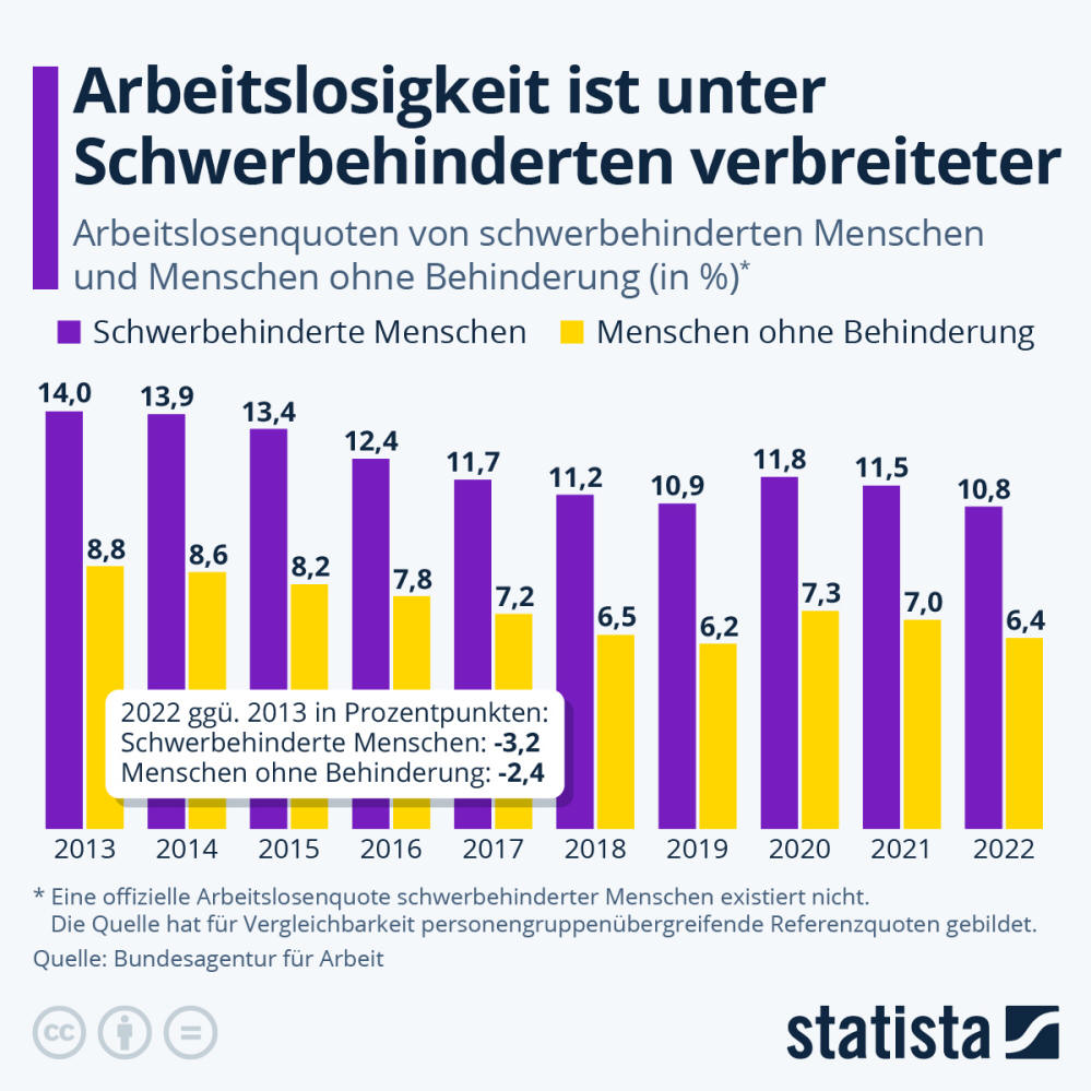 Infografik: Wie hoch ist die Arbeitslosigkeit Schwerbehinderter? | Statista