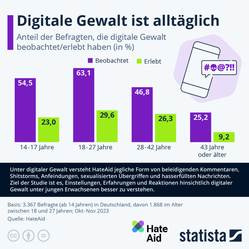 Infografik: Wie verbreitet ist digitale Gewalt? | Statista