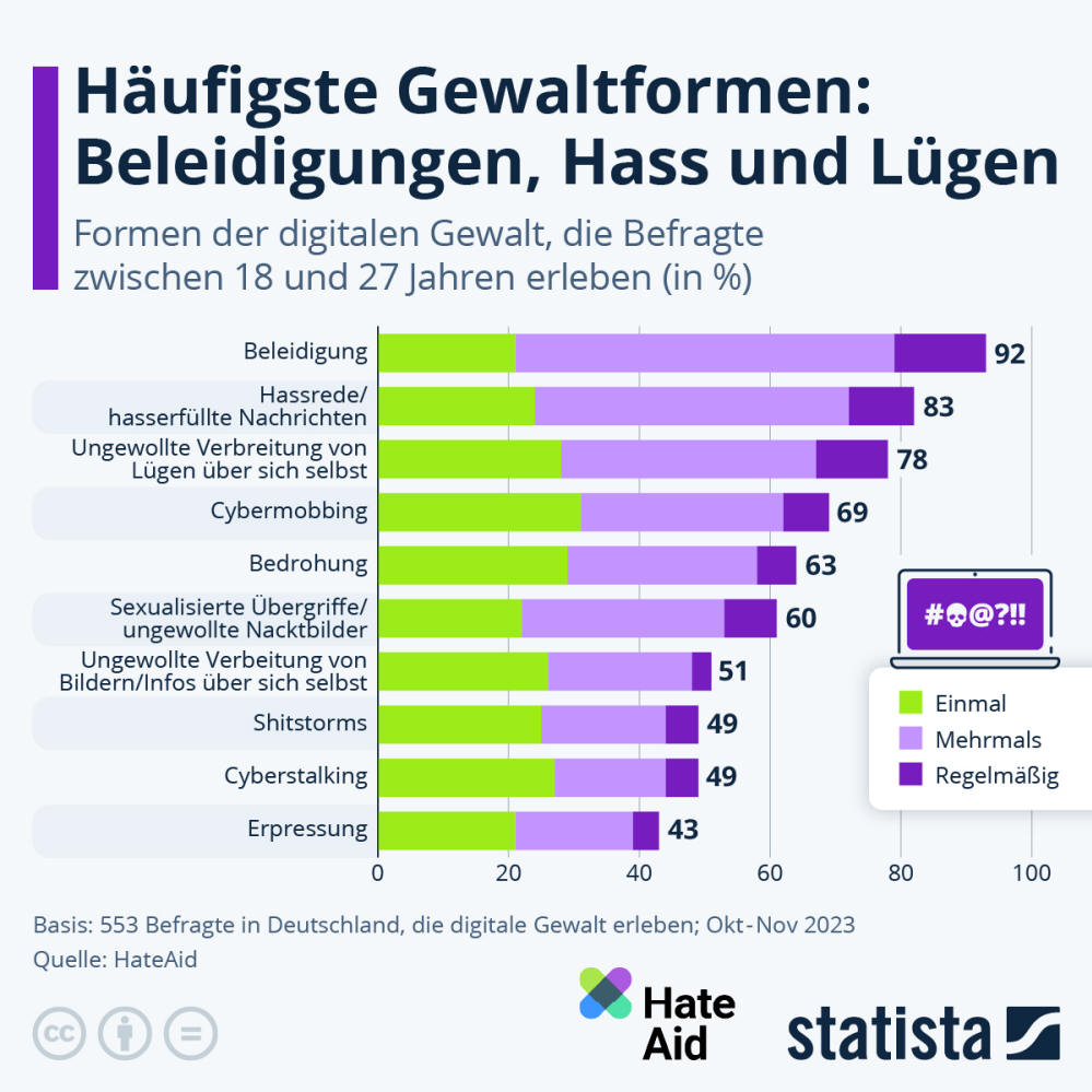 Infografik: Welche digitale Gewalt kommt am häufigsten vor? | Statista