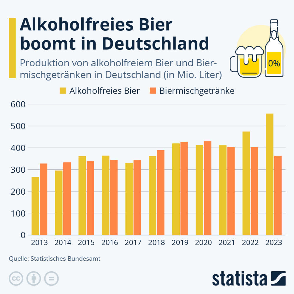 Infografik: Alkoholfreies Bier boomt in Deutschland | Statista