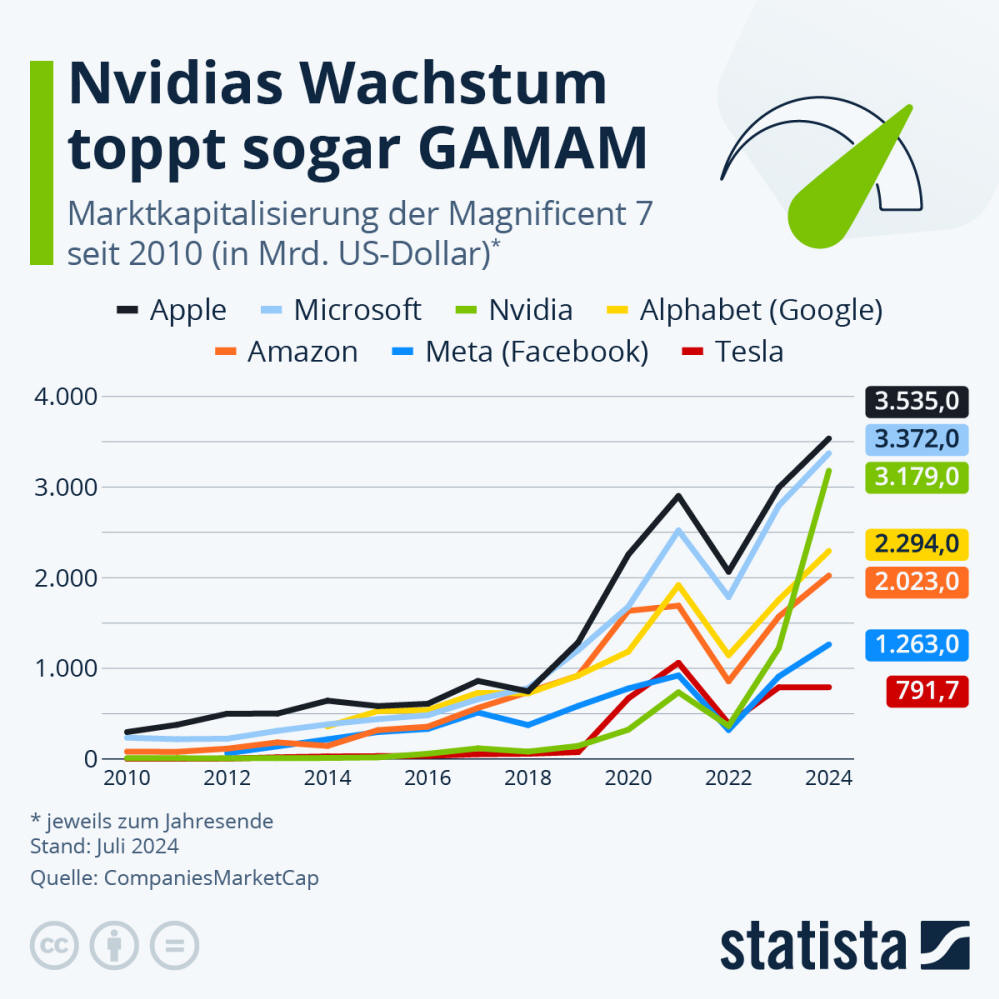 Infografik: Nvidias Wachstum toppt sogar GAMAM | Statista