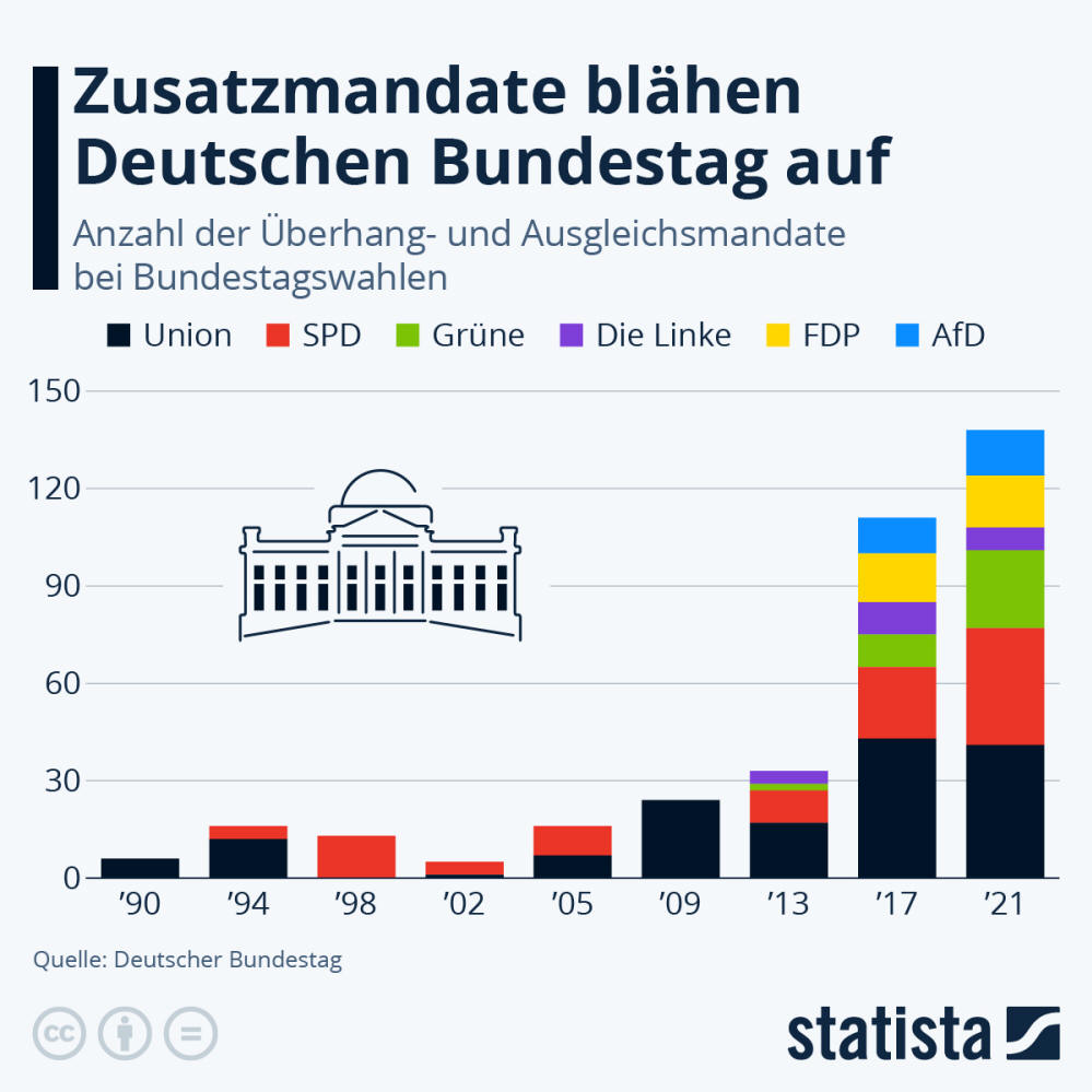 Infografik: Warum ist der Bundestag so aufgebläht? | Statista