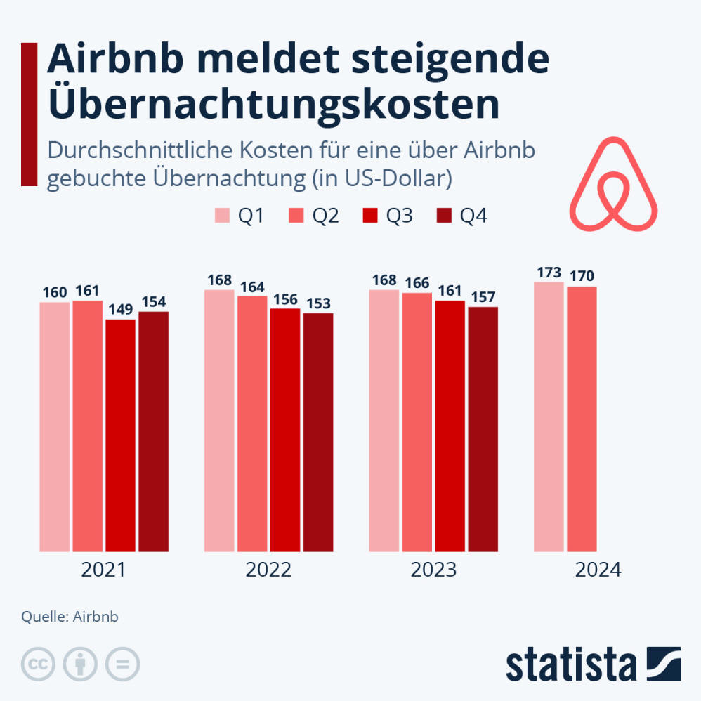 Infografik: Was kostet eine Airbnb-Nacht? | Statista