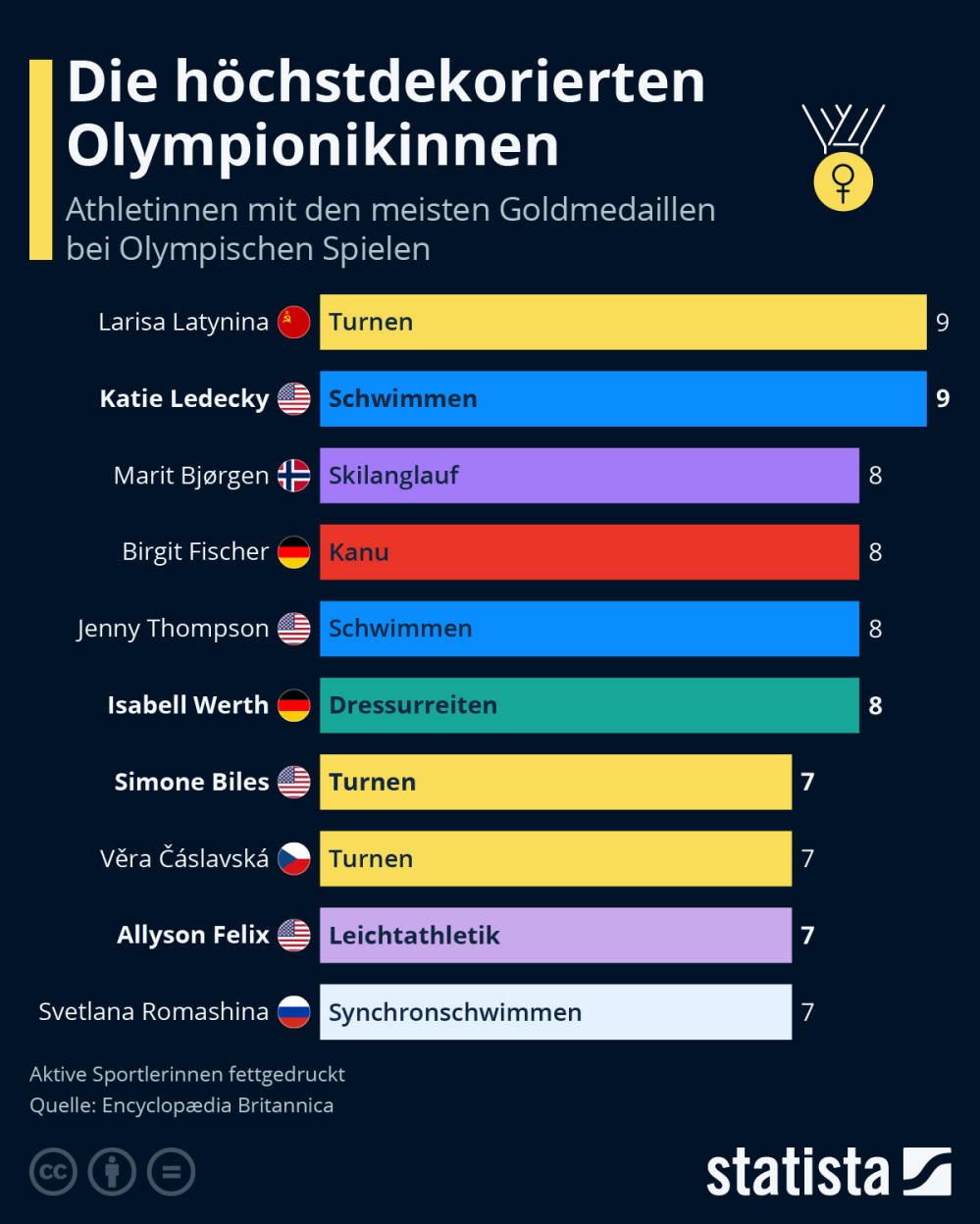 Infografik: Die höchstdekorierten Olympionikinnen | Statista