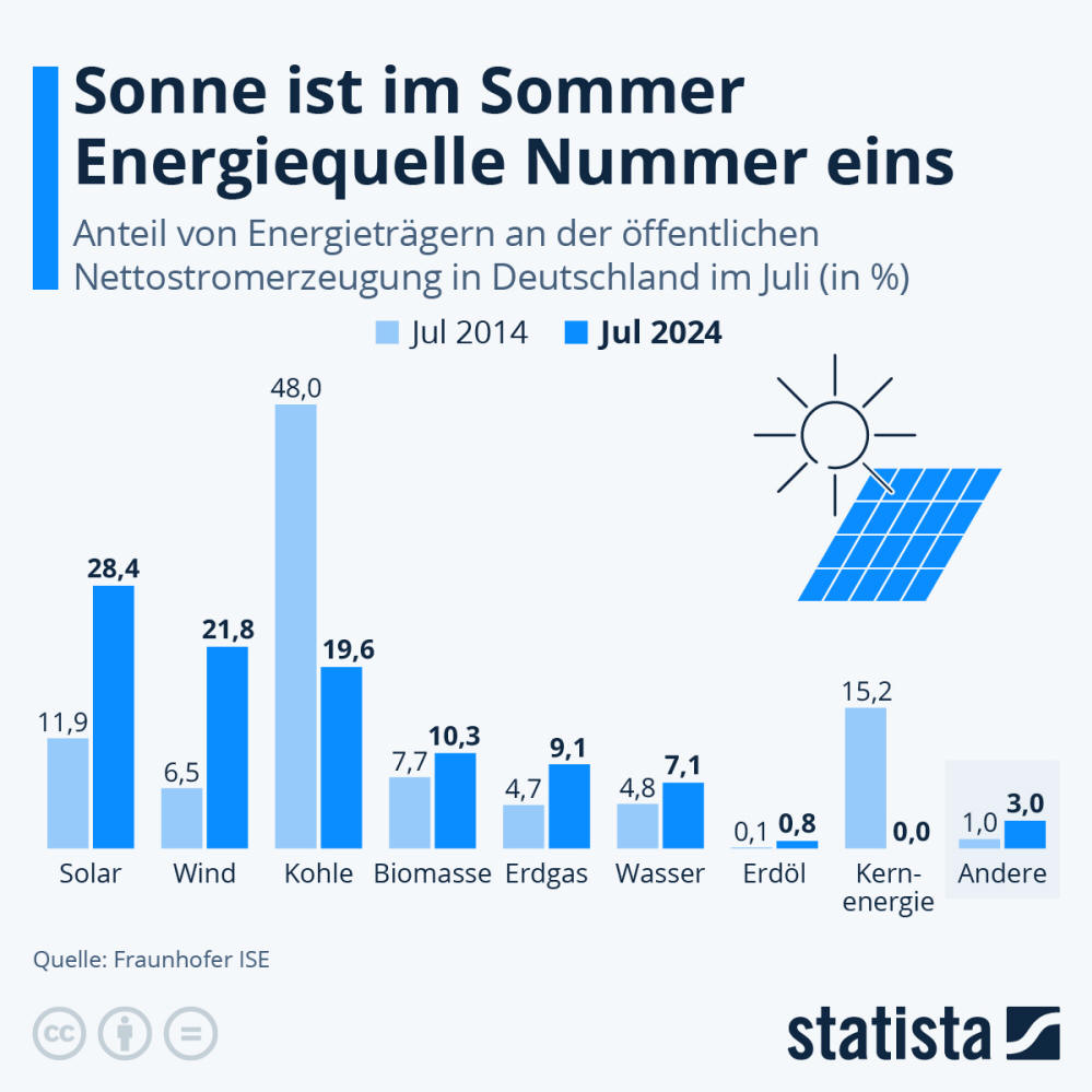 Infografik: Aus welchen Quellen kommt Deutschlands Strom?Infographic-Editor | Statista