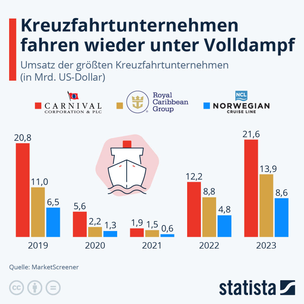 Infografik: Kreuzfahrtunternehmen fahren wieder unter Volldampf | Statista