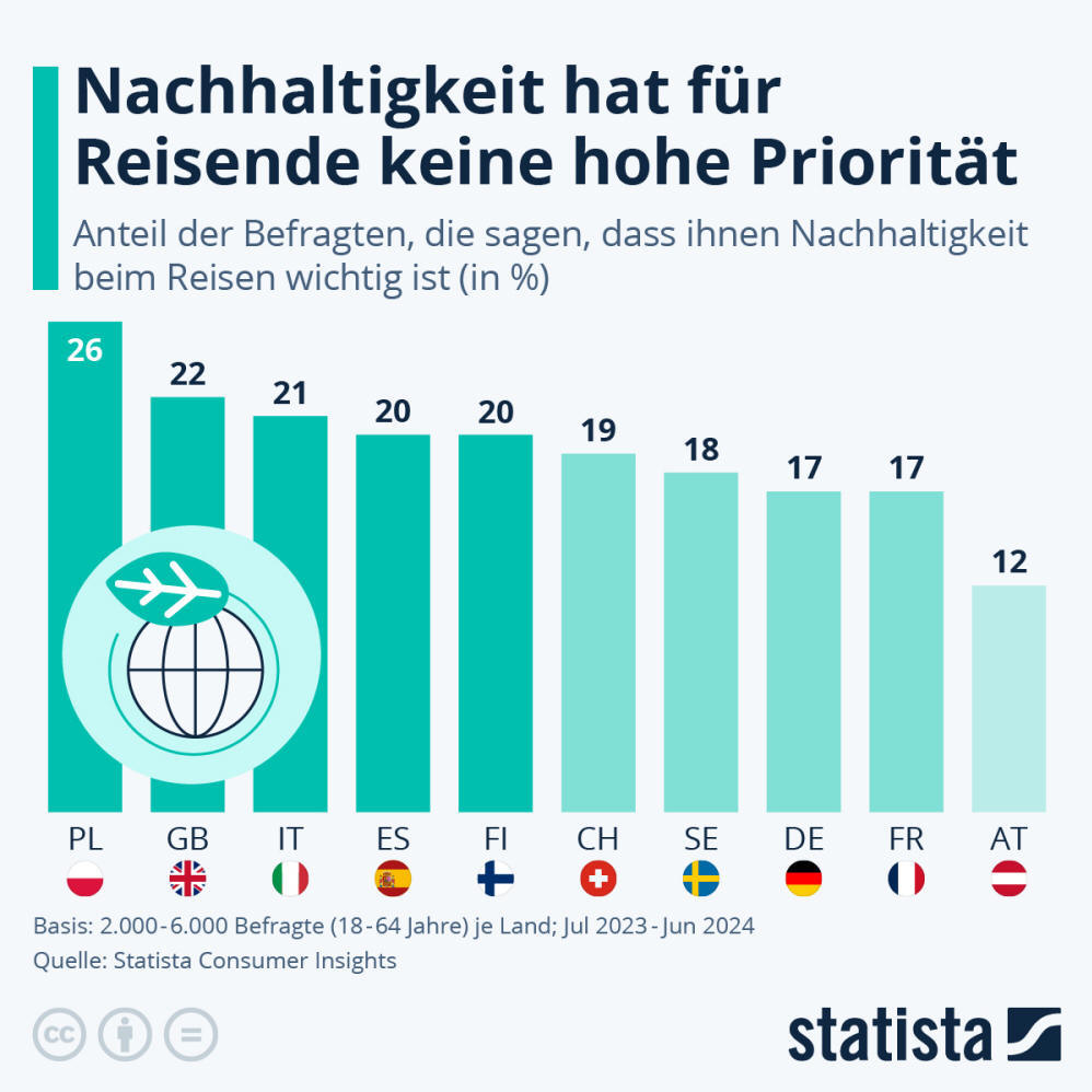 Infografik: Wie wichtig ist Reisenden das Thema Nachhaltigkeit? | Statista