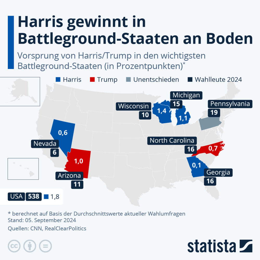 Infografik: In welchen Swing States liegt Harris vorne? | Statista