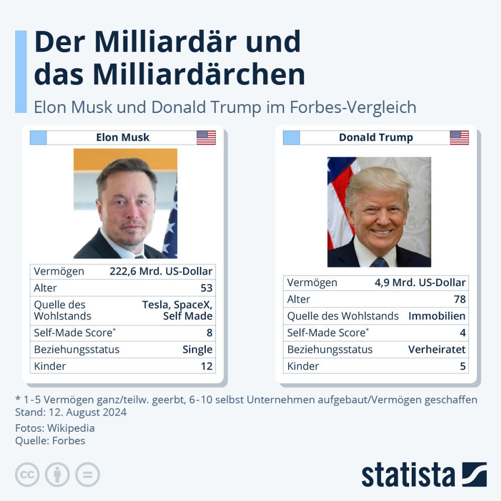 Infografik: Wo Donald Trump die Nase vorn hat? | Statista