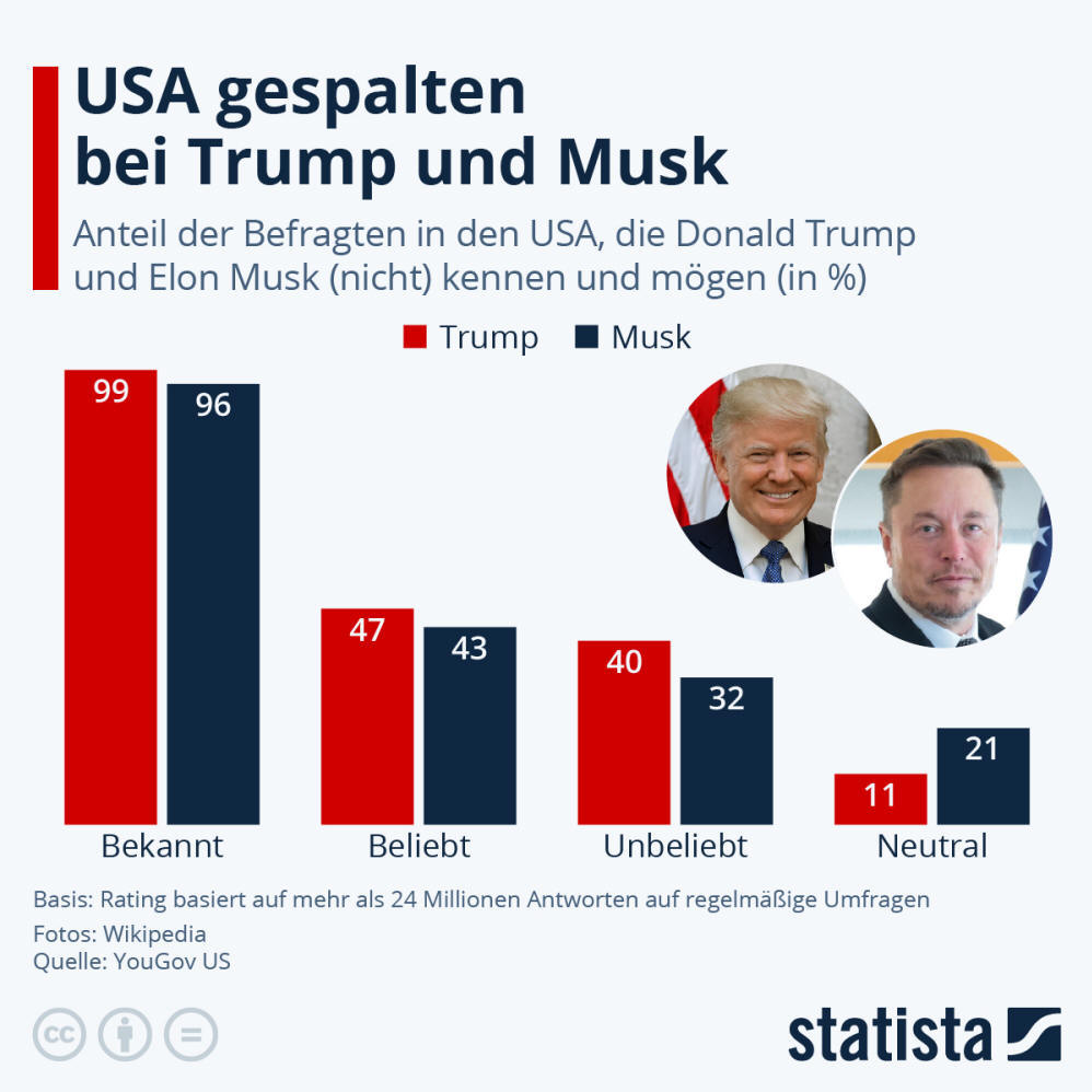 Infografik: USA gespalten bei Trump und Musk | Statista