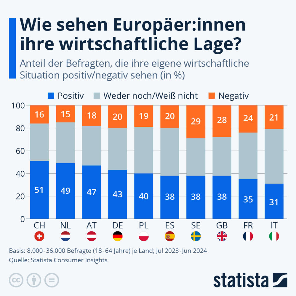 Infografik: Wie sehen die Europäer:innen ihre wirtschaftliche Lage? | Statista