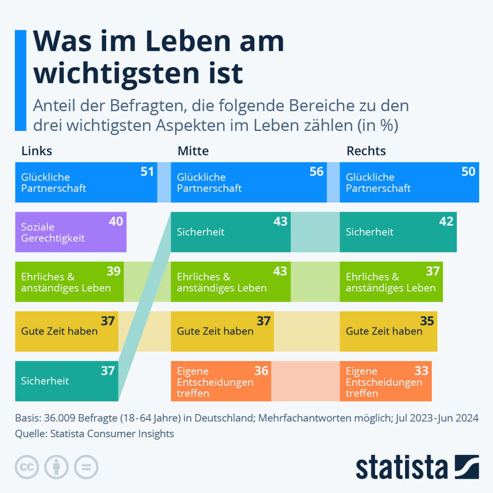 Infografik: Was ist im Leben am wichtigsten? | Statista