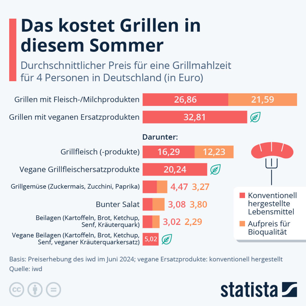 Infografik: Das kostet Grillen in diesem Sommer | Statista