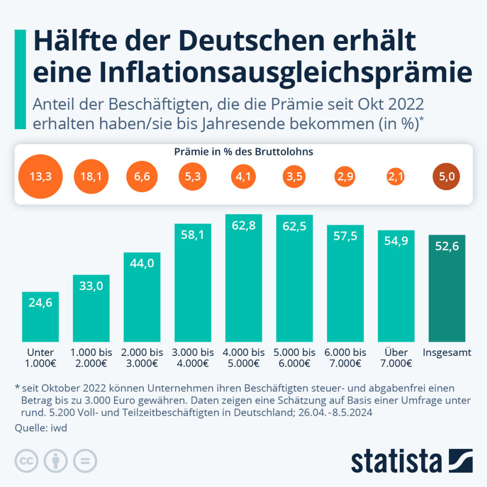 Infografik: Hälfte der Deutschen erhält eine Inflationsausgleichsprämie | Statista