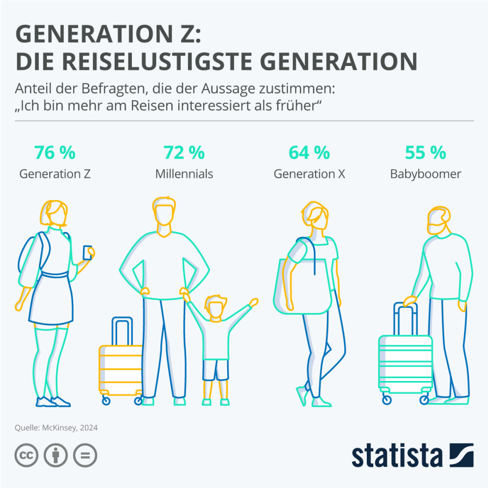 Infografik: Generation Z: Die reiselustigste Generation | Statista