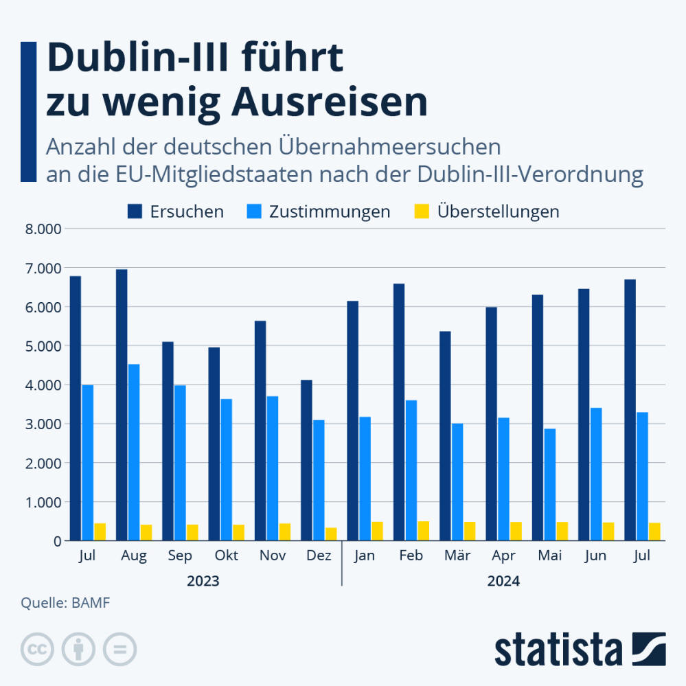 Infografik: Wie oft scheitern Dublin-III-Ausreisen? | Statista