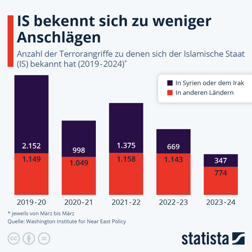 Infografik: IS bekennt sich zu weniger Anschlägen | Statista