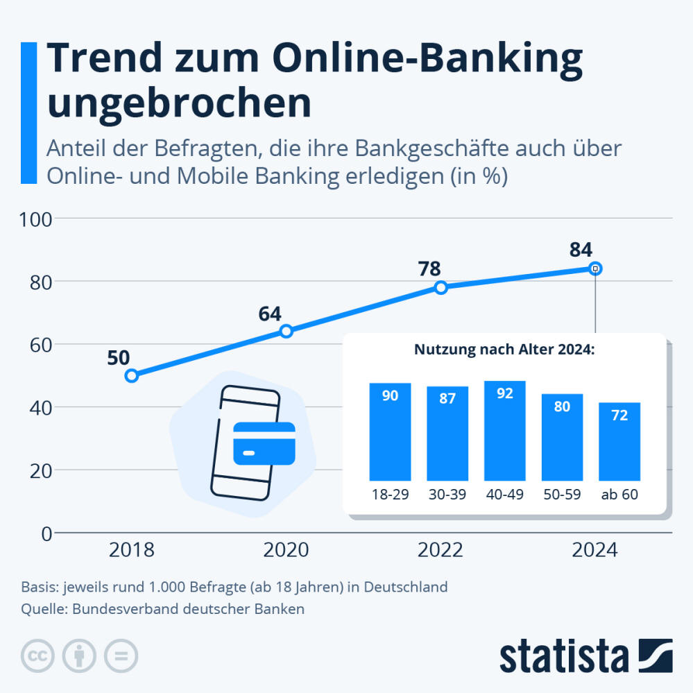 Infografik: Trend zum Online-Banking ungebrochen | Statista