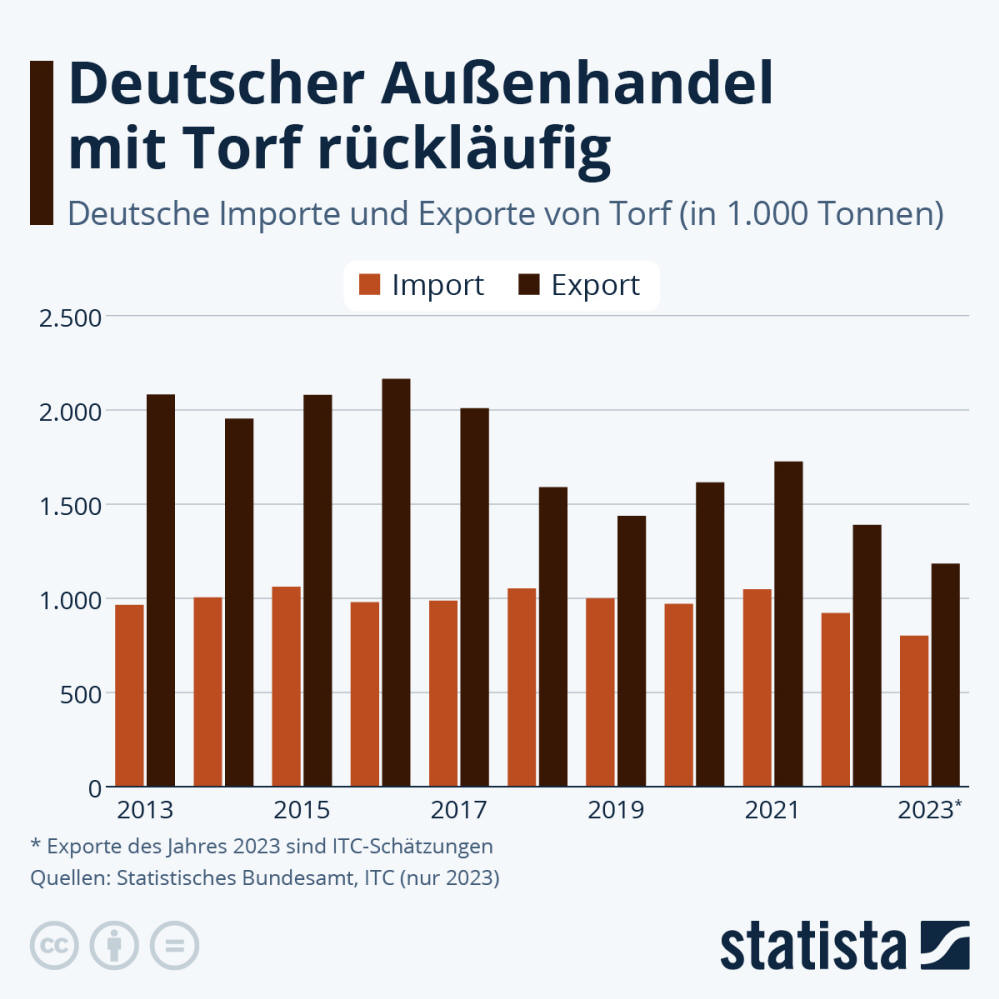 Infografik: Deutscher Außenhandel mit Torf rückläufig | Statista