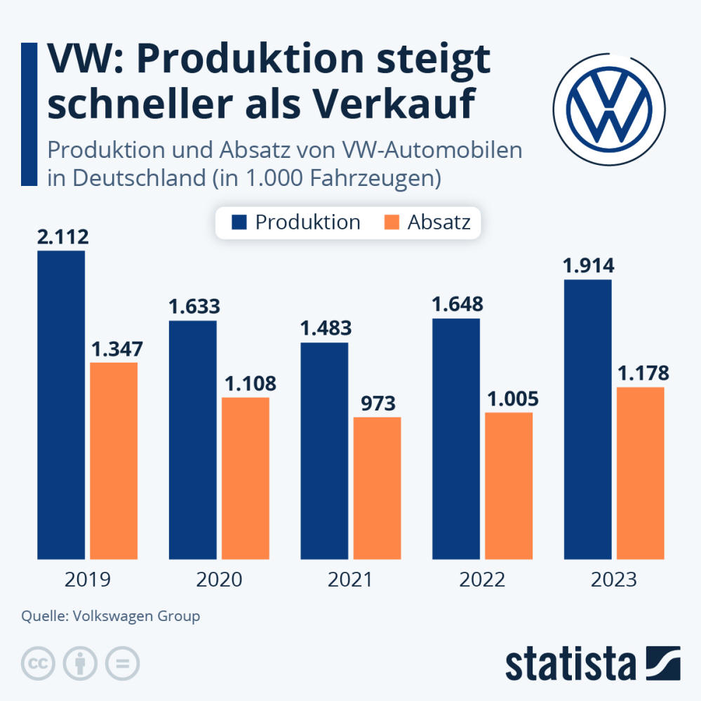 Infografik: VW: Produktion steigt schneller als Verkauf | Statista