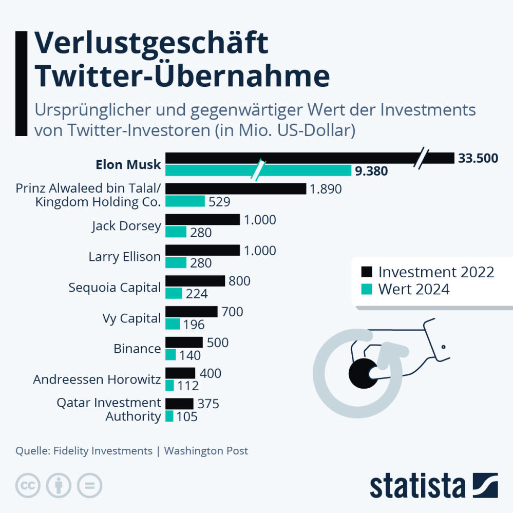 Infografik: Wie viel weniger ist X 2024 wert? | Statista