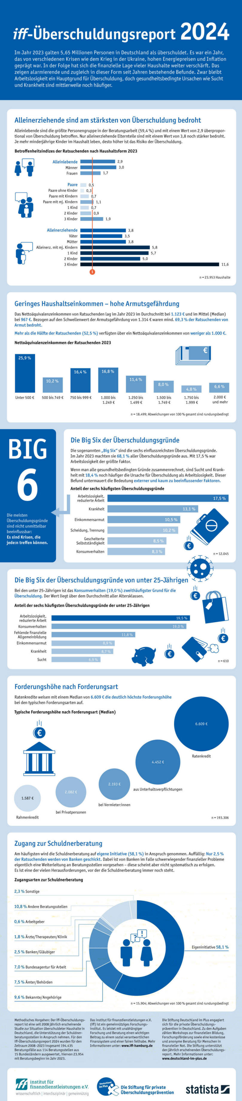 Infografik: Wie viele Deutsche sind von Überschuldung betroffen? | Statista